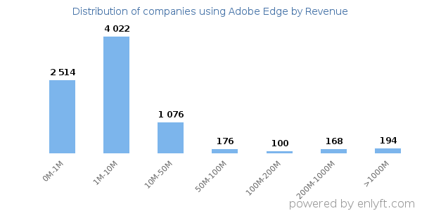 Adobe Edge clients - distribution by company revenue