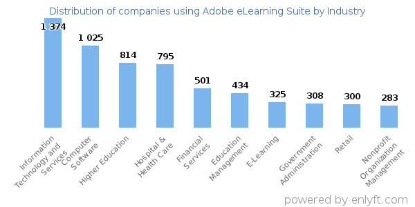 Companies using Adobe eLearning Suite - Distribution by industry