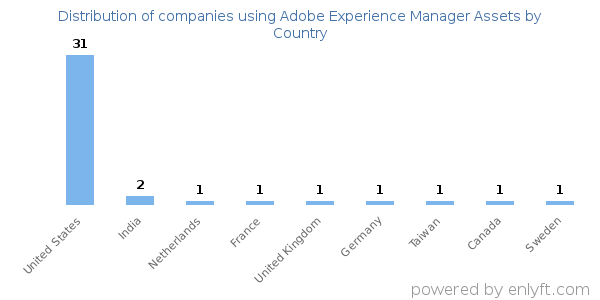 Adobe Experience Manager Assets customers by country