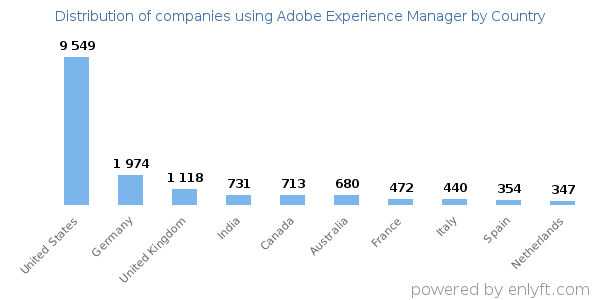 Adobe Experience Manager customers by country