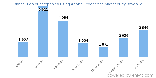 Adobe Experience Manager clients - distribution by company revenue