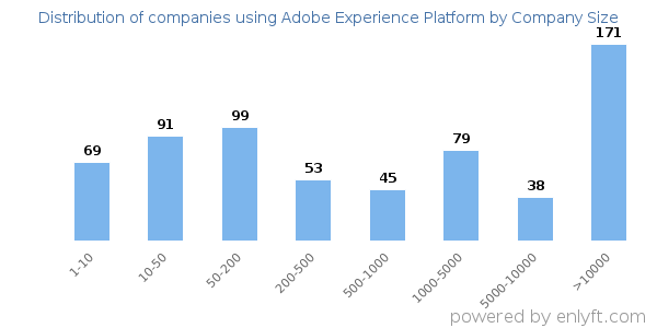 Companies using Adobe Experience Platform, by size (number of employees)