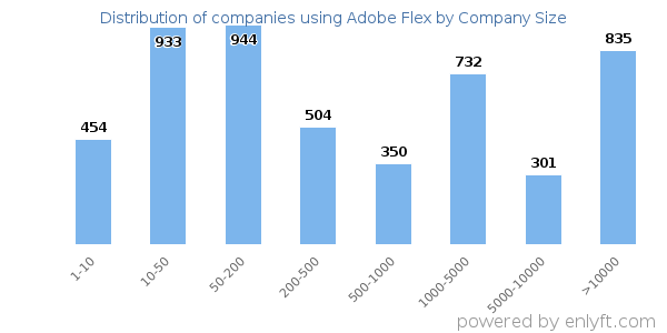 Companies using Adobe Flex, by size (number of employees)