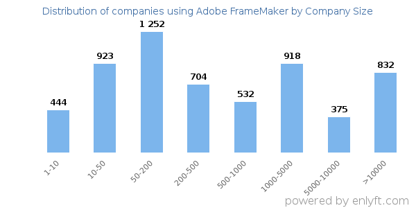Companies using Adobe FrameMaker, by size (number of employees)