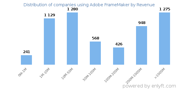 Adobe FrameMaker clients - distribution by company revenue