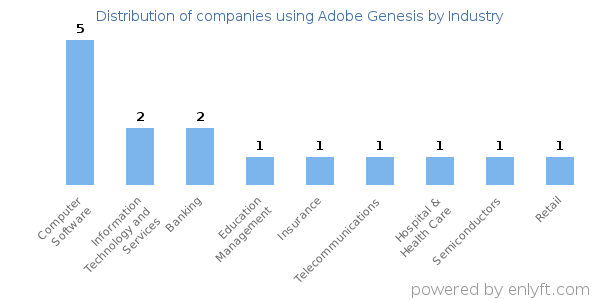 Companies using Adobe Genesis - Distribution by industry
