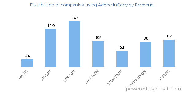 Adobe InCopy clients - distribution by company revenue