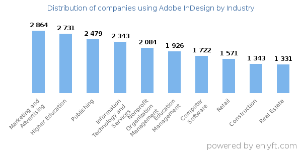 Companies using Adobe InDesign - Distribution by industry