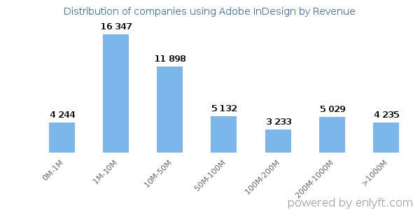 Adobe InDesign clients - distribution by company revenue