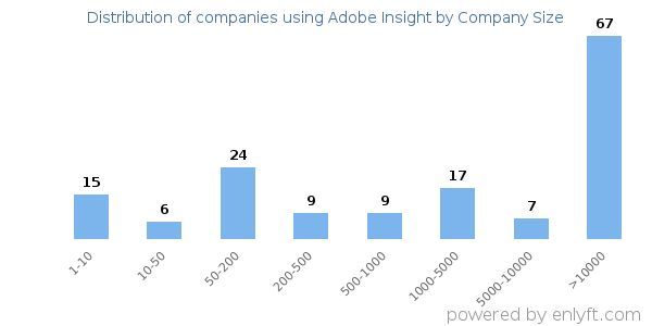 Companies using Adobe Insight, by size (number of employees)