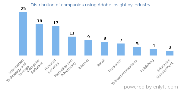 Companies using Adobe Insight - Distribution by industry