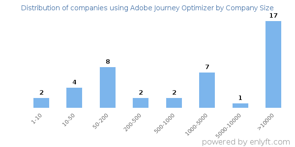 Companies using Adobe Journey Optimizer, by size (number of employees)