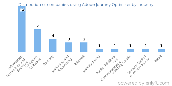 Companies using Adobe Journey Optimizer - Distribution by industry