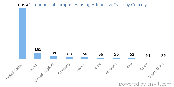 Adobe LiveCycle customers by country