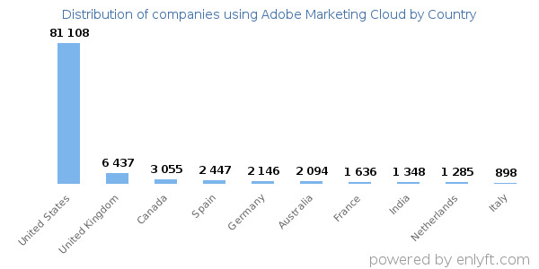 Adobe Marketing Cloud customers by country