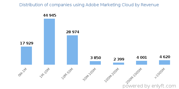 Adobe Marketing Cloud clients - distribution by company revenue