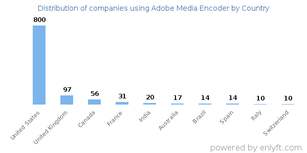 Adobe Media Encoder customers by country
