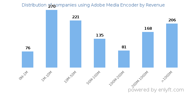 Adobe Media Encoder clients - distribution by company revenue