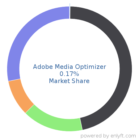 Adobe Media Optimizer market share in Online Advertising is about 0.15%