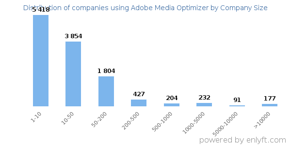 Companies using Adobe Media Optimizer, by size (number of employees)