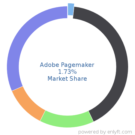 Adobe Pagemaker market share in Desktop Publishing is about 1.73%