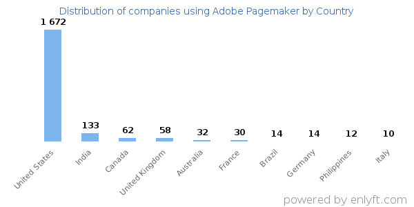 Adobe Pagemaker customers by country