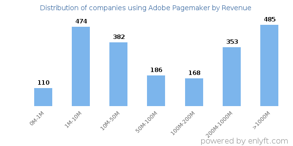 Adobe Pagemaker clients - distribution by company revenue