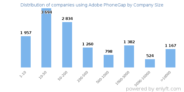 Companies using Adobe PhoneGap, by size (number of employees)