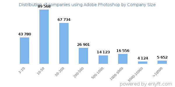 Companies using Adobe Photoshop, by size (number of employees)