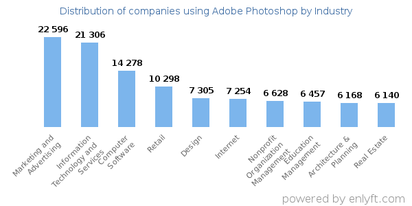 Companies using Adobe Photoshop - Distribution by industry