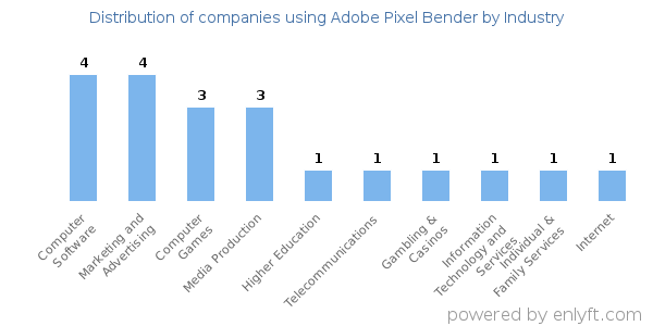 Companies using Adobe Pixel Bender - Distribution by industry