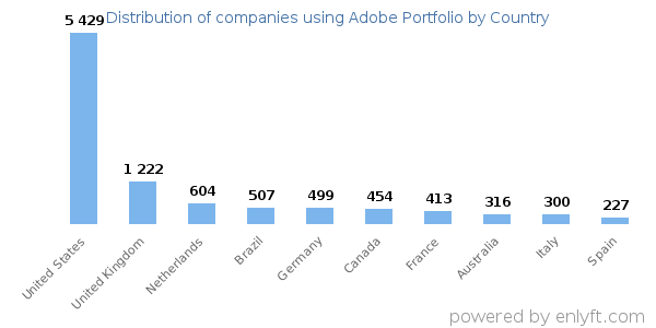 Adobe Portfolio customers by country