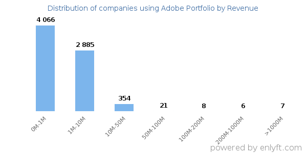 Adobe Portfolio clients - distribution by company revenue