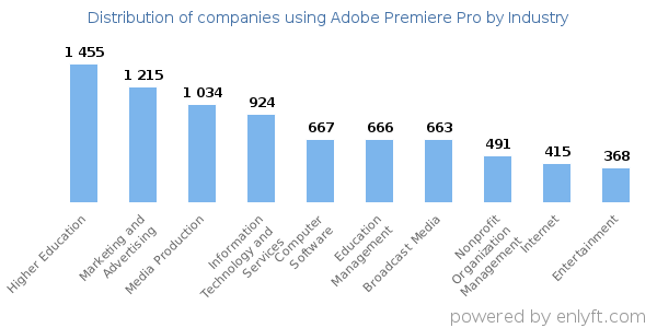 Companies using Adobe Premiere Pro - Distribution by industry