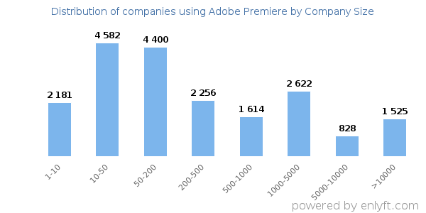Companies using Adobe Premiere, by size (number of employees)