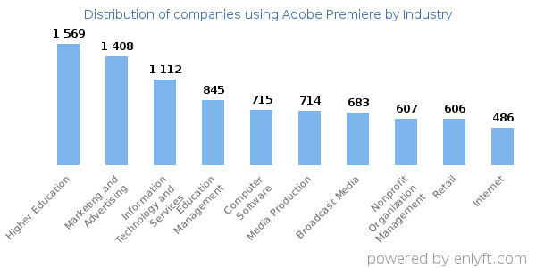 Companies using Adobe Premiere - Distribution by industry