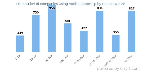Companies using Adobe RoboHelp, by size (number of employees)