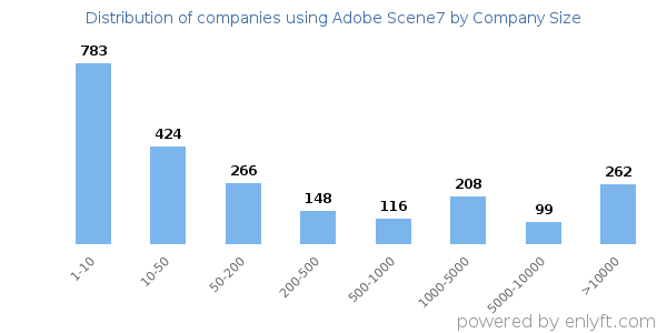 Companies using Adobe Scene7, by size (number of employees)