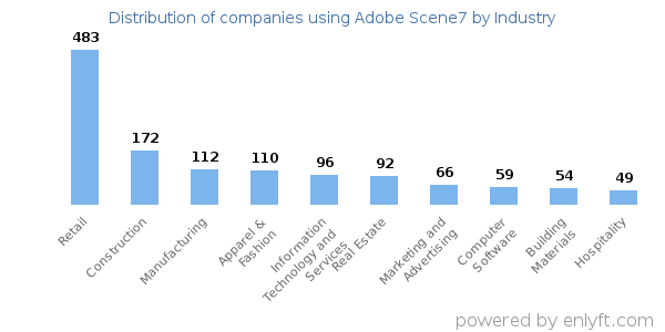Companies using Adobe Scene7 - Distribution by industry