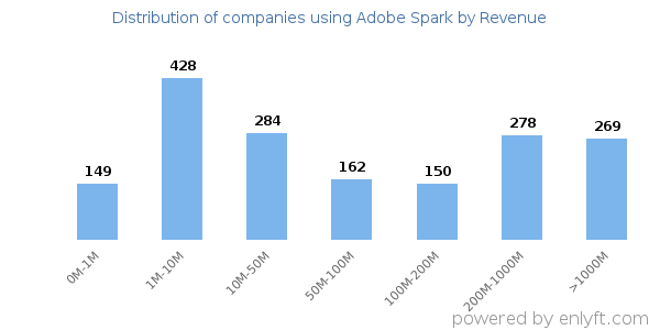 Adobe Spark clients - distribution by company revenue