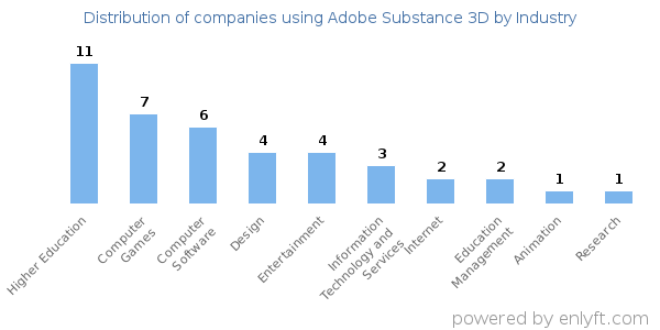 Companies using Adobe Substance 3D - Distribution by industry