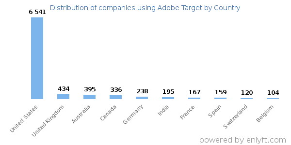Adobe Target customers by country