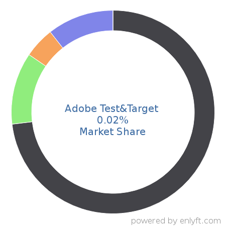 Adobe Test&Target market share in Conversion Optimization Marketing is about 0.02%