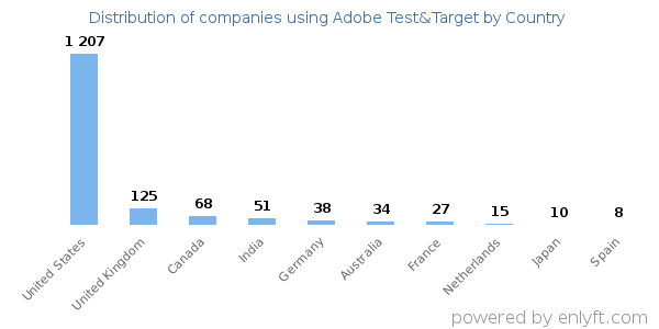 Adobe Test&Target customers by country