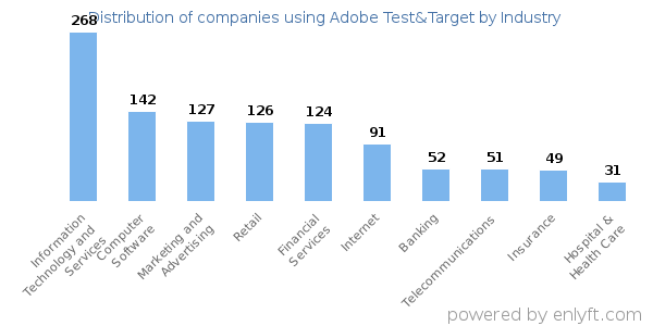 Companies using Adobe Test&Target - Distribution by industry