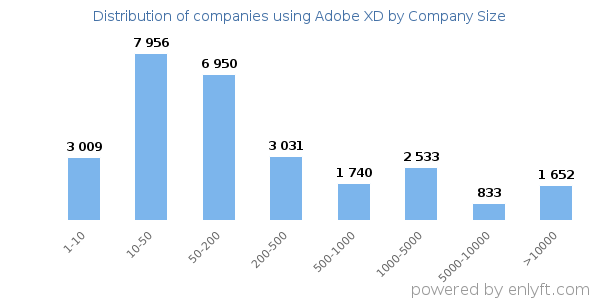 Companies using Adobe XD, by size (number of employees)