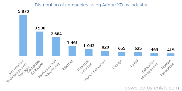 Companies using Adobe XD - Distribution by industry