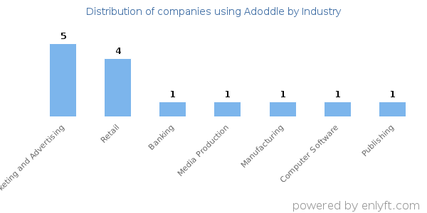 Companies using Adoddle - Distribution by industry