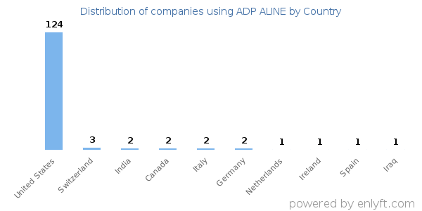 ADP ALINE customers by country