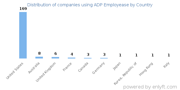 ADP Employease customers by country